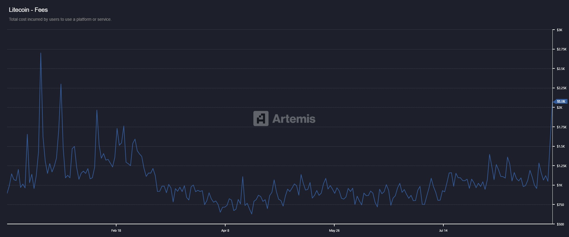 萊特幣手續費圖表。來源：Artemis